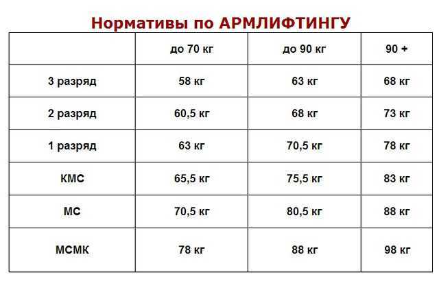 О молодом, но быстро развивающемся виде спорта – армлифтинге. история возникновения, особенности, методики тренировок, нормативы, рекорды.