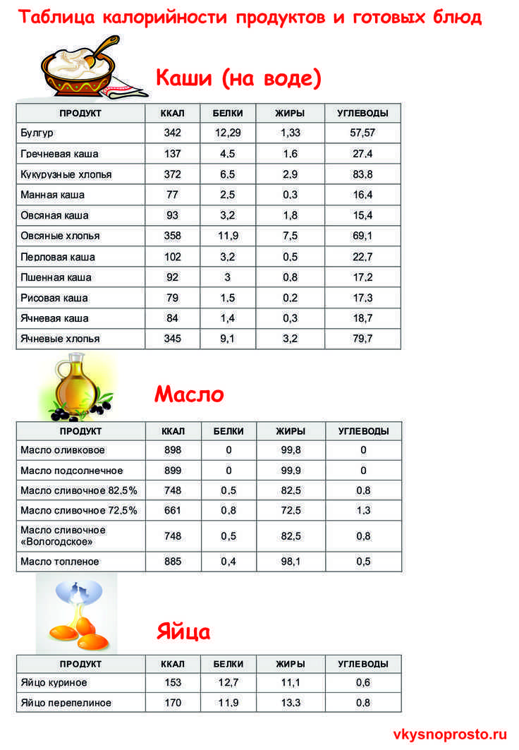 Таблица белков, жиров, углеводов в продуктах питания и их калорийность