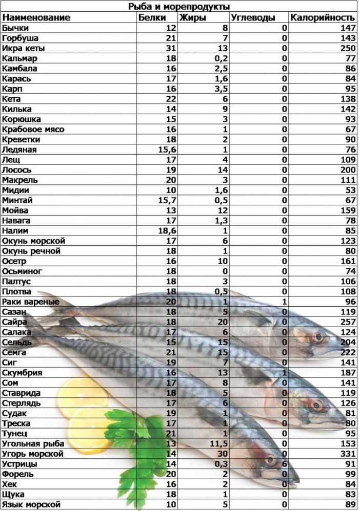 Подробная таблица калорийности всех возможных видов рыбы, блюд из рыбы и морепродуктов с содержанием белков, жиров и углеводов
