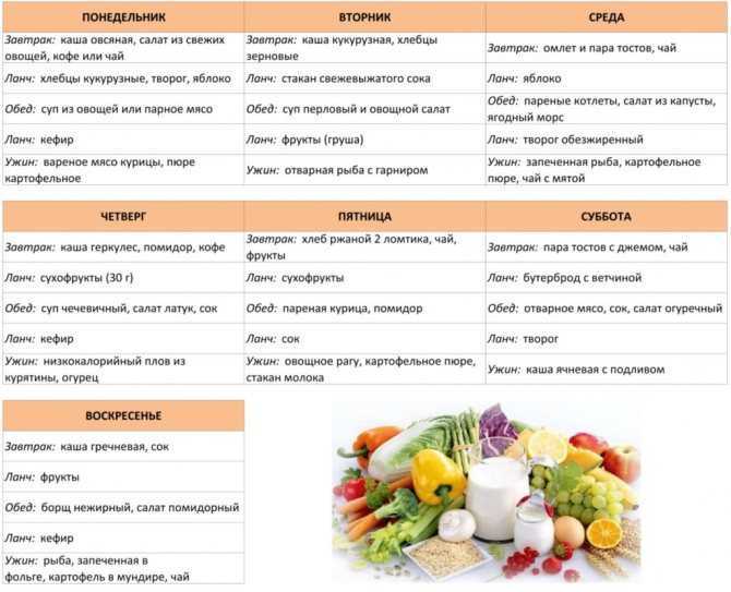 Раздельное питание, меню на неделю, таблица, основные правила | блог