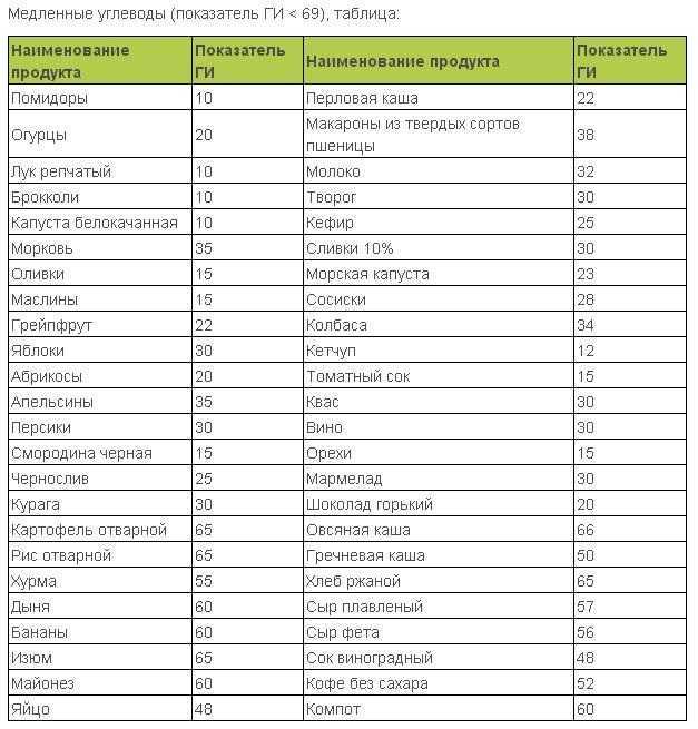 Быстрые углеводы: список продуктов (таблица), польза и вред