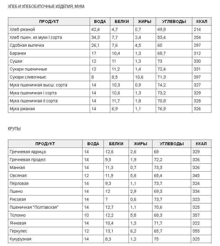 Таблица гликемического индекса и калорийности