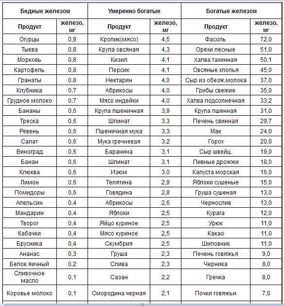 Содержание железа в продуктах питания: список топ-18 + таблицы