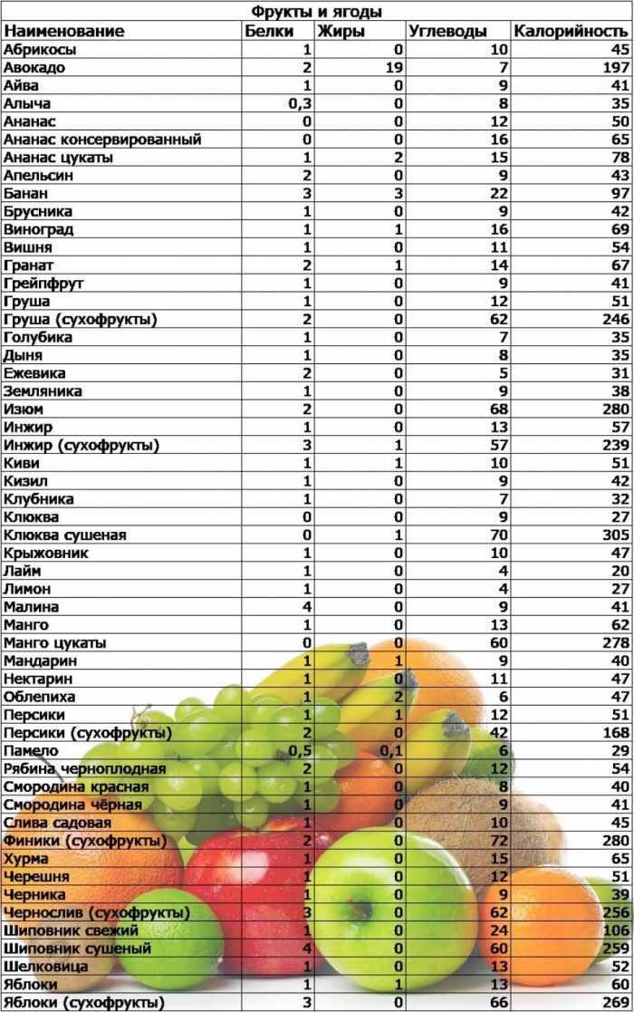 Таблица калорийности продуктов питания и готовых блюд для похудения на 100 гр