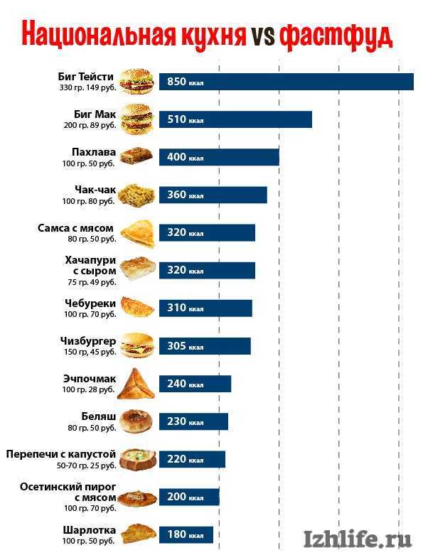 Таблица веса блюд и калорийности макдональдс: биг тейсти, биг мак, цезарь ролл, гамбургер