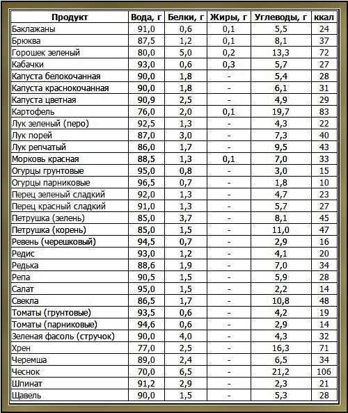 Таблицы калорийности и питательной ценности блюд и продуктов
