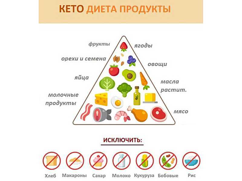 Кето диета (кетогенная). меню на неделю