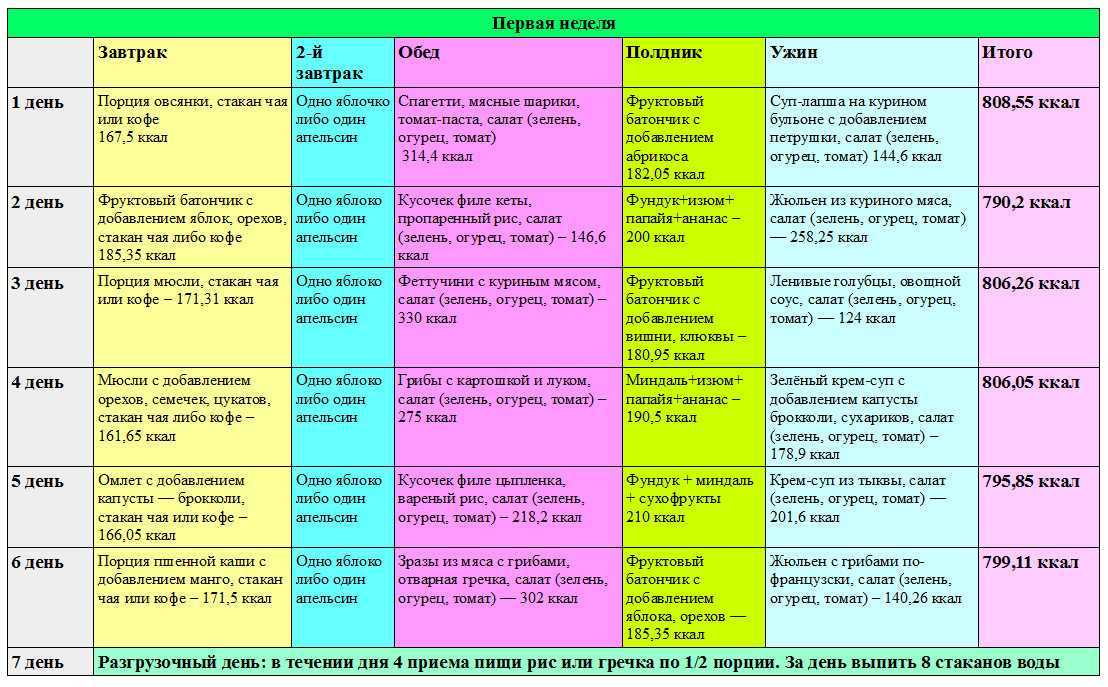 Таблица диеты на неделю. План правильного питания. Меню для похудения. Правильное питание для похудения таблица. Меню на неделю правильного питания.