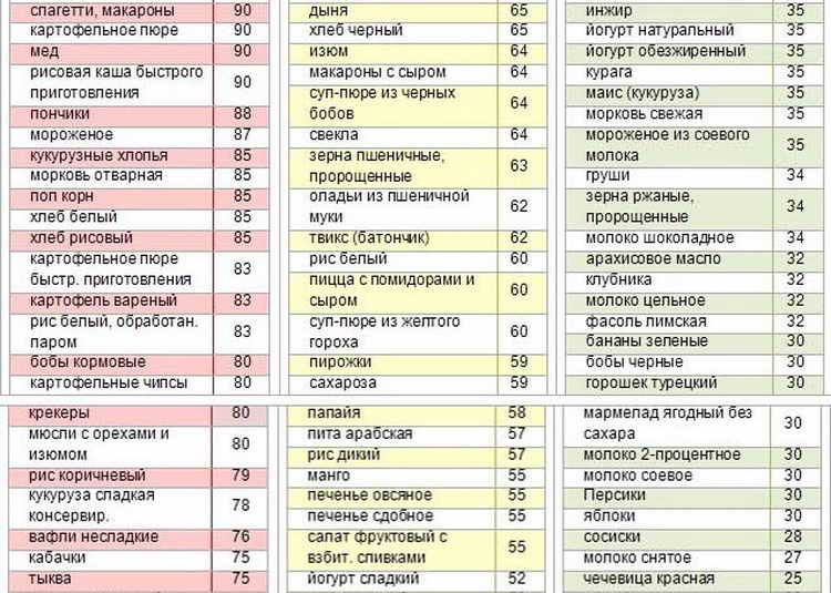 Углеводы - список продуктов с простыми (быстрыми, лёгкими) и сложными (медленными, тяжёлыми) в таблицах