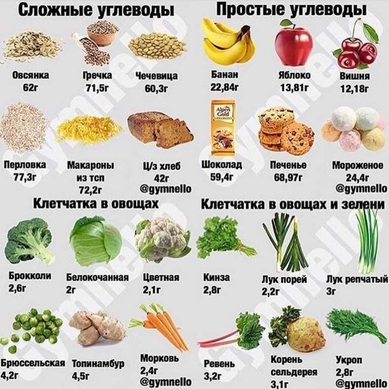 Быстрые углеводы: список продуктов (таблица), польза и вред