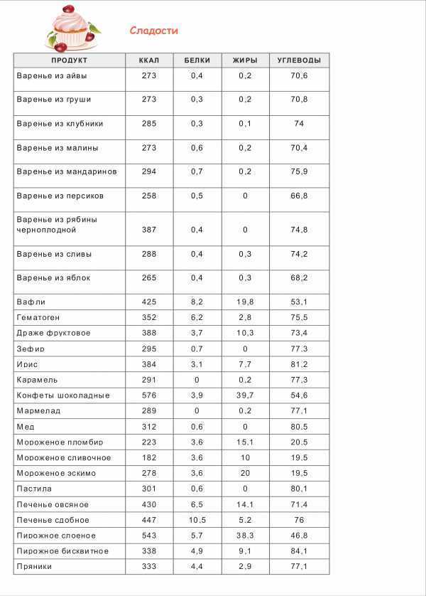 Таблица калорийности продуктов на 100 грамм — полная версия