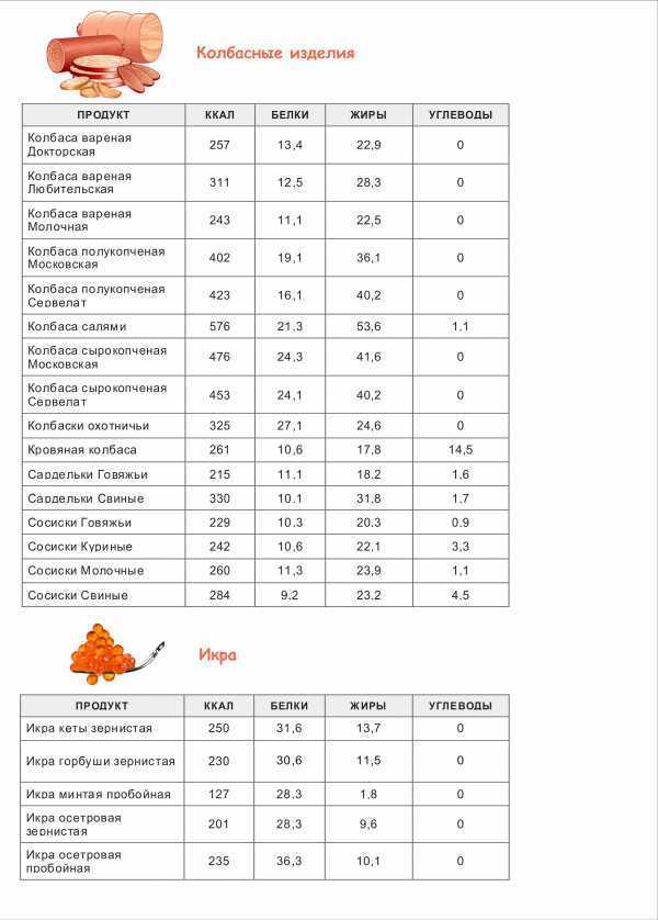 Таблица калорийности продуктов и готовых блюд на 100 грамм полная версия | alkopolitika.ru
