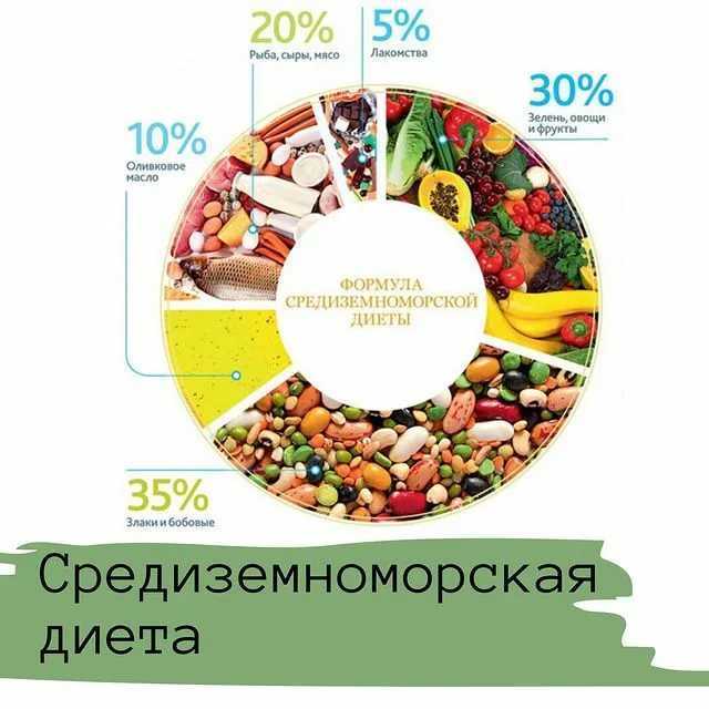 Лишний вес исчезнет! средиземноморская диета в россии: меню на неделю, рецепты и отзывы