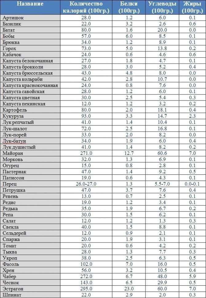 Соус овощной калорийность на 100 грамм