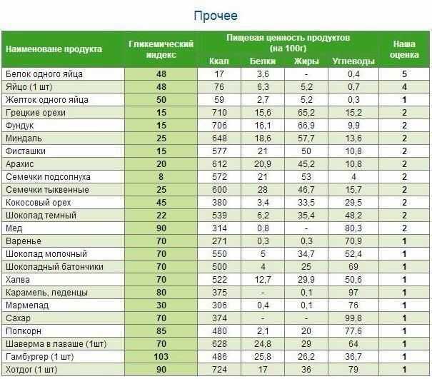 Гликемический индекс продуктов. таблица ⋆ сайт камрадов