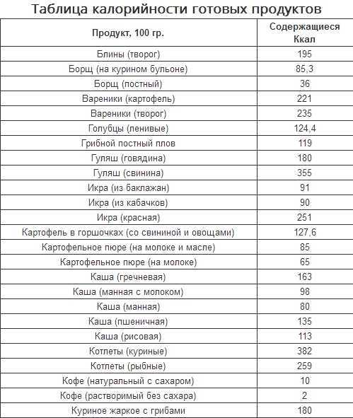 Таблица калорийности готовых блюд на 100 граммов. таблица калорийности супов, борщей, каш, салатов, блюд из мяса, тушеных овощей, калорийность жареных блюд