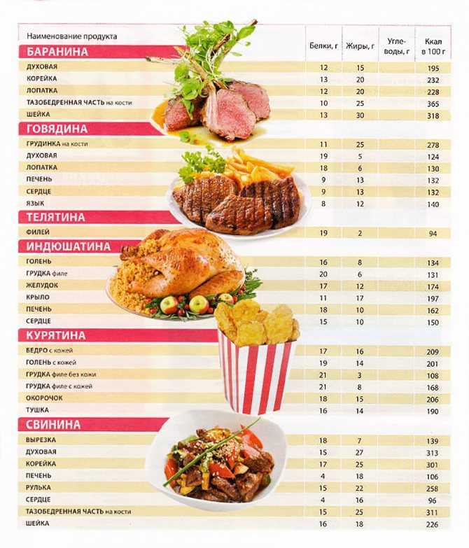 ? калорийность говядины и ее польза. сколько калорий ? в тушеной, сырой, вареной и жареной говядине?