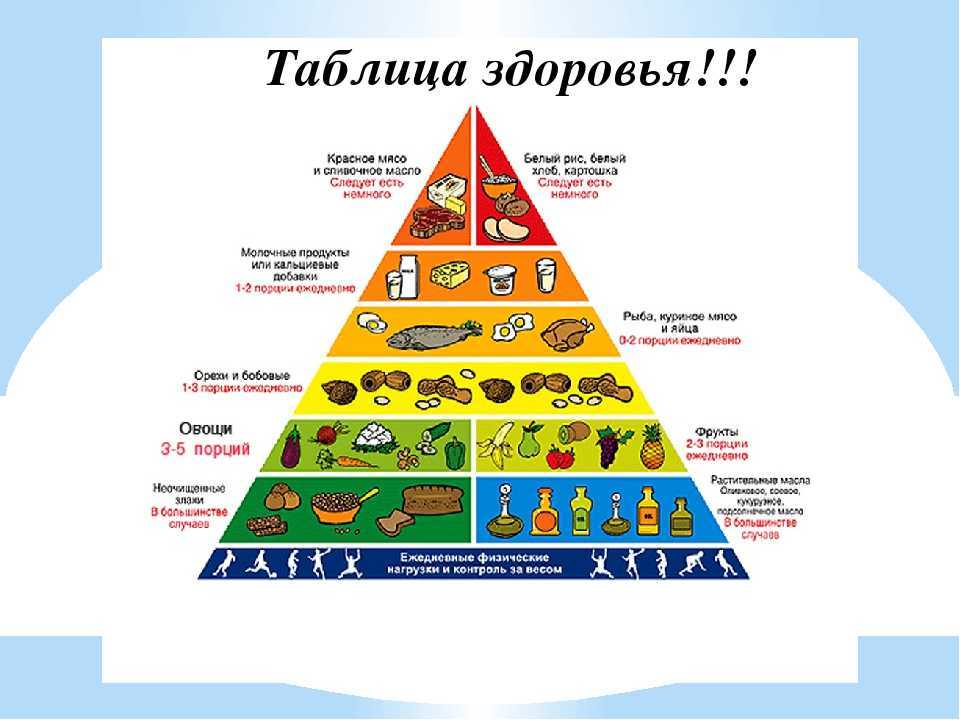 Пирамида питания: как построить свой рацион питания    
пирамида питания: как построить свой рацион питания
