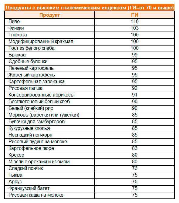 Гликемический индекс продуктов - полная таблица для диабетиков
