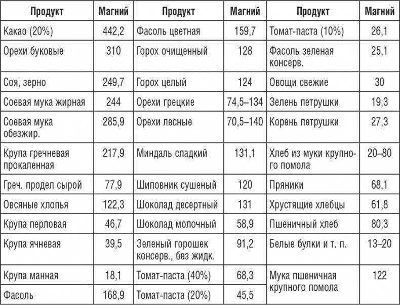 Продукты богатые магнием с таблицами и списком: примеры рецептов для атлетов и активных людей