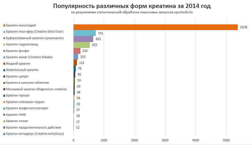 Загрузка креатином схема