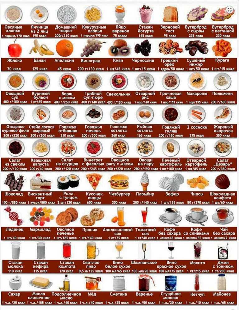 Таблица калорийности продуктов питания на 100 грамм, бжу продуктов
