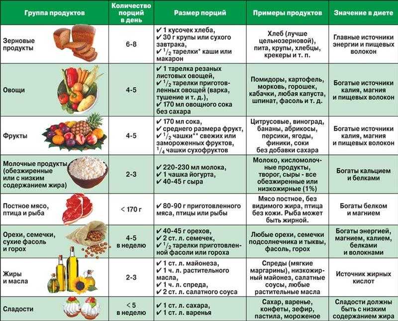 Dieta hiposodica menu