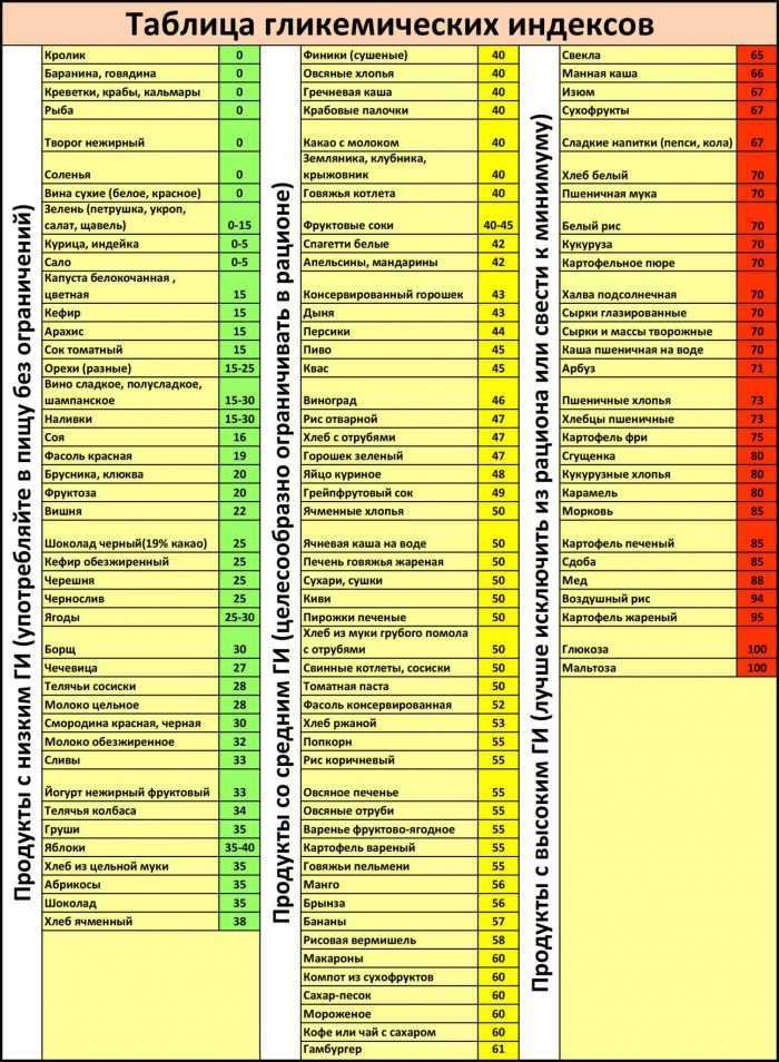 Таблица грикемических индексов разнообразных продуктов питания В таблице можно найти не только ГИ, но и калорийность, включая БЖУ