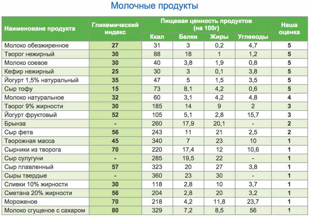 Ги - гликемический индекс продуктов, полная таблица - zdravru.net
