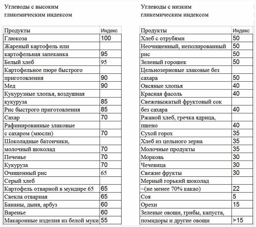 Функции углеводов - классификация, состав, список продуктов
