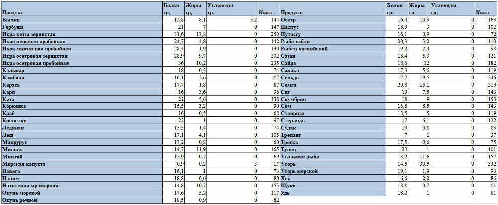 Калорийность варенья, сладких и кондитерских изделий: таблица калорийности на 100 граммов
