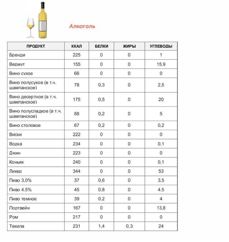 Таблица калорийности и состава продуктов: белки, жиры и углеводы.