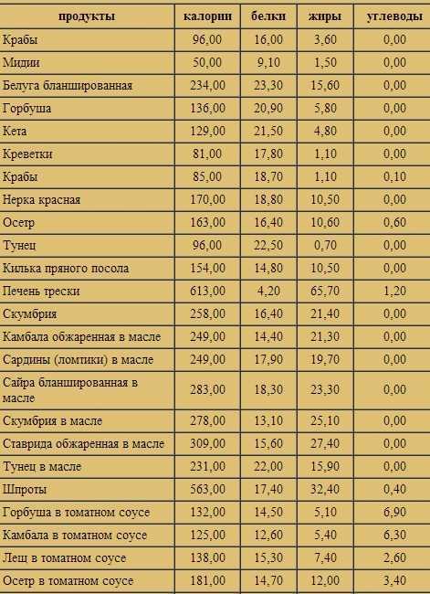 Таблица калорийности продуктов и готовых блюд
