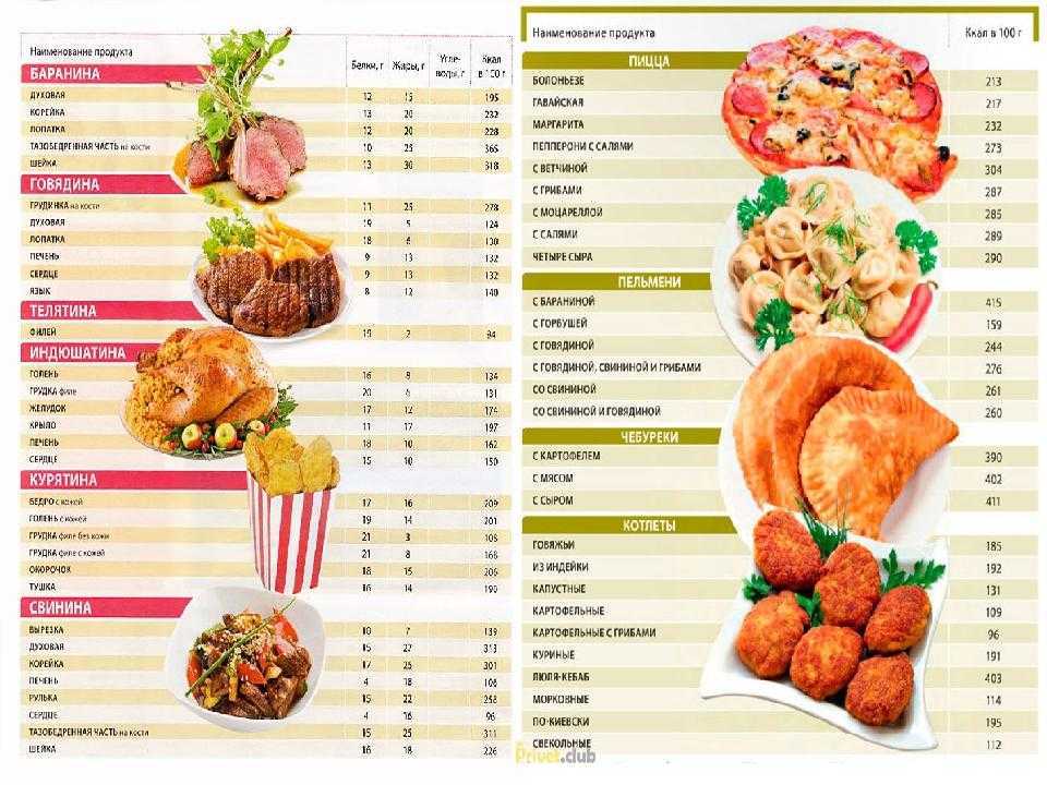 Таблицы бжу (белков, жиров, углеводов) и калорийности продуктов питания