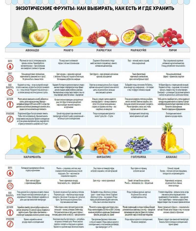 Самые полезные фрукты и овощи
