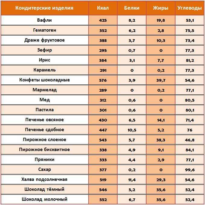 Таблица калорийности продуктов и готовых блюд. таблица калорийности готовых блюд для похудения