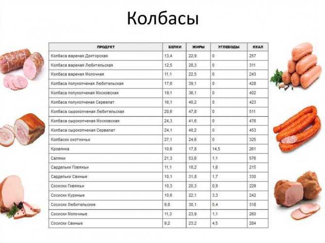 Самая полная таблица калорийности колбасы, сосисок и колбасных изделий, в том числе и состав белков, жиров и углеводов Таблица доступна для скачивания