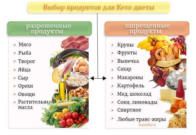 Alimentos permitidos dieta keto
