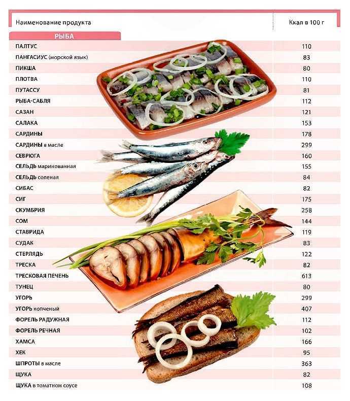 Калорийность разных видов рыбы, таблица