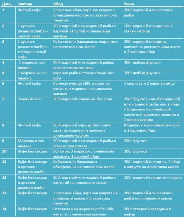 Японская диета на 14 дней: меню и схема, таблица, отзывы