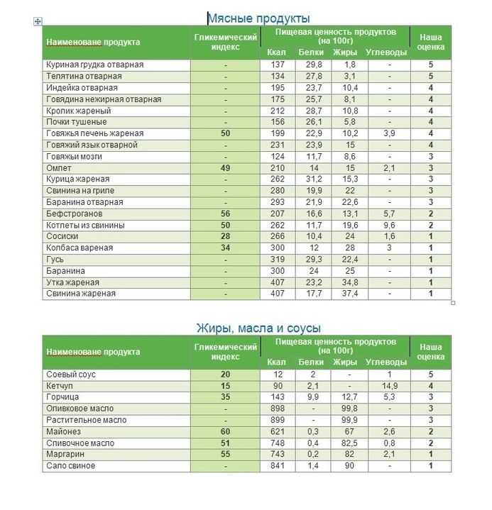 Школа диабета — гликемический индекс круп: таблица для диабетиков