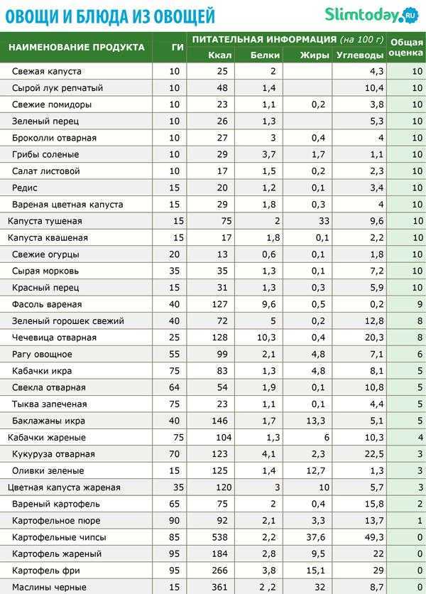 Таблица гликемических индексов разных продуктов