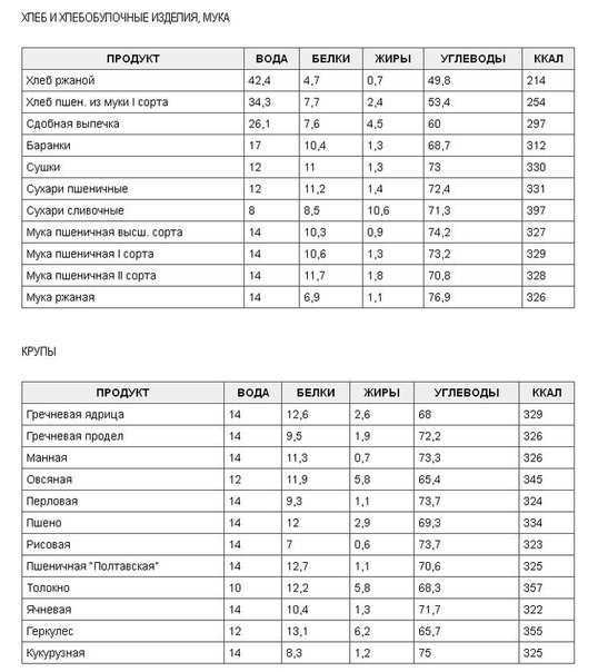Таблица гликемического индекса и калорийности  |  krok8.com - фундаментальная стратегия развития
