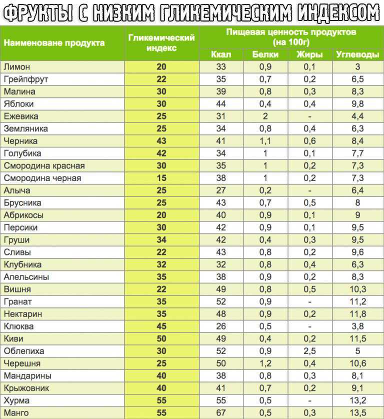 Таблица калорийности и состава продуктов: белки, жиры и углеводы.