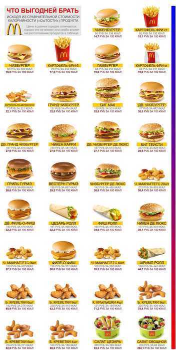 Макдональдс бжу и кбжу: биг мака, бигтейсти, цезарь ролла, чизбургера, креветок, картошки фри, капуччино, наггетсов, гамбургера