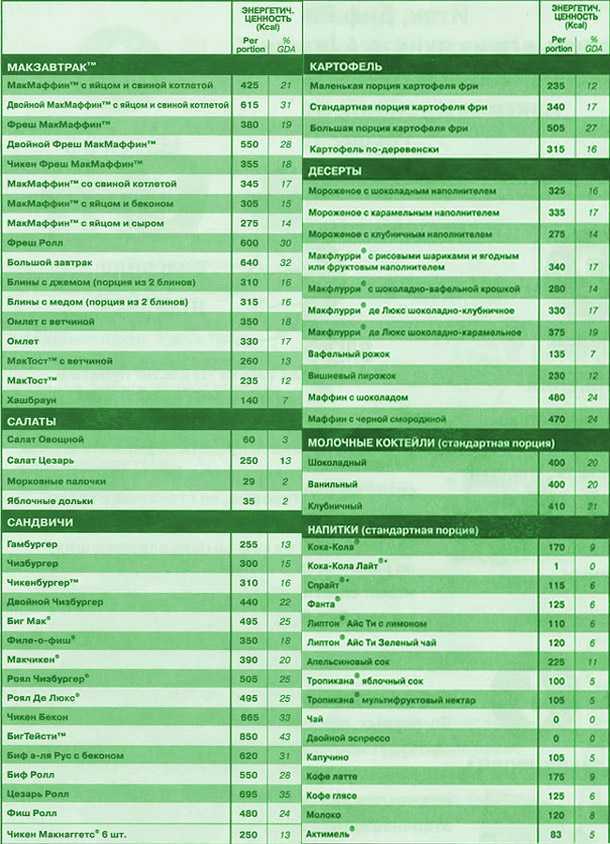 Таблица калорийности продуктов на 100 грамм полная версия