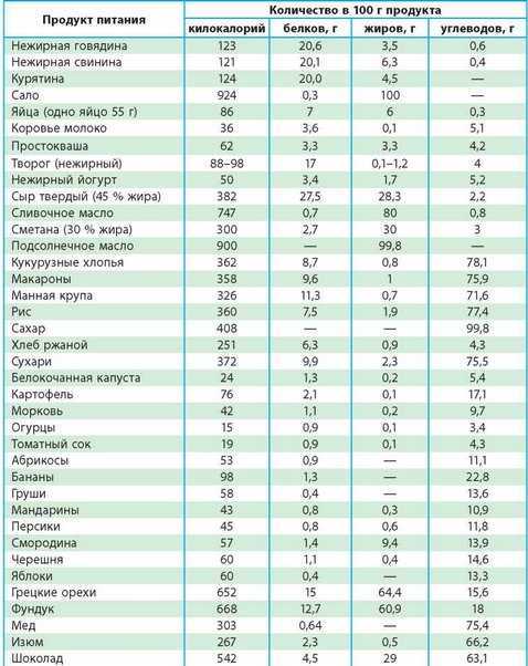 Таблица белков, жиров, углеводов в продуктах питания и их калорийность