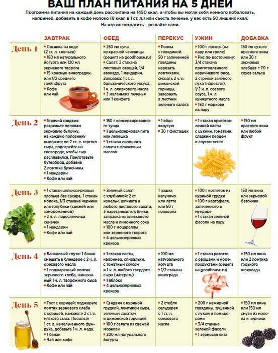 Белковая диета для похудения - меню с рецептами на неделю, отзывы