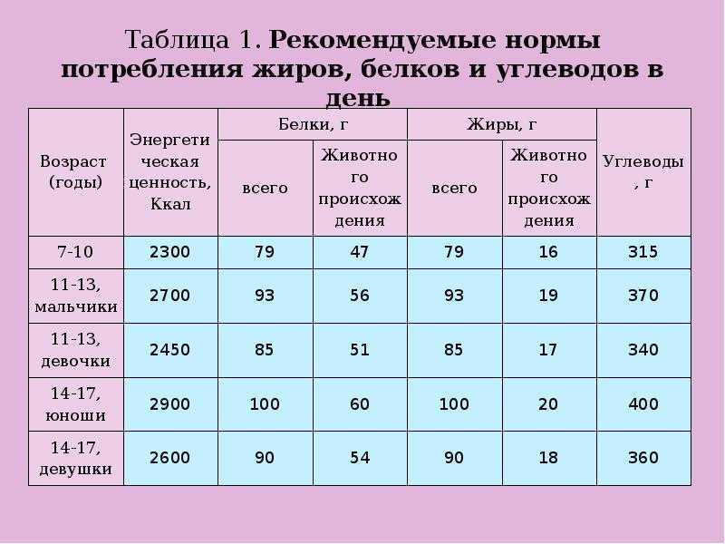 Таблица калорийности продуктов питания и готовых блюд для похудения на 100 гр