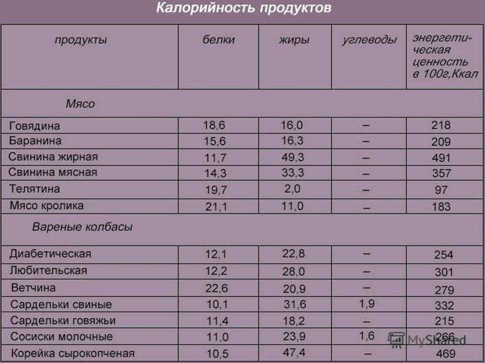 Мясо при похудении: таблица калорийности и правила приготовления | medisra.ru